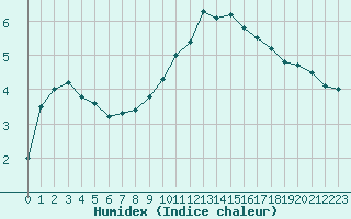 Courbe de l'humidex pour Nancy - Ochey (54)