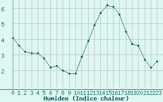 Courbe de l'humidex pour Ile de Groix (56)