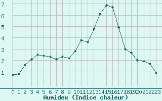 Courbe de l'humidex pour Deauville (14)