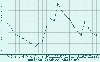 Courbe de l'humidex pour Langres (52) 