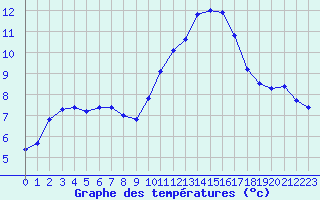 Courbe de tempratures pour Eu (76)