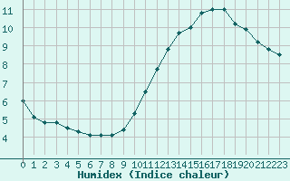 Courbe de l'humidex pour Dinard (35)