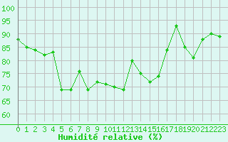 Courbe de l'humidit relative pour Pontoise - Cormeilles (95)