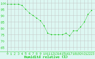 Courbe de l'humidit relative pour Le Talut - Belle-Ile (56)