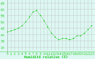 Courbe de l'humidit relative pour Lyon - Bron (69)