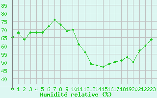 Courbe de l'humidit relative pour Crest (26)