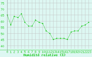 Courbe de l'humidit relative pour Perpignan Moulin  Vent (66)
