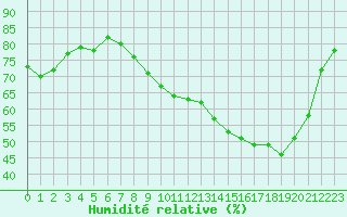 Courbe de l'humidit relative pour Epinal (88)