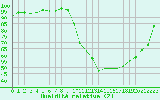 Courbe de l'humidit relative pour Saint-Igneuc (22)