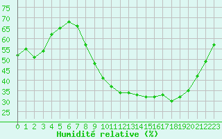 Courbe de l'humidit relative pour Chteauroux (36)