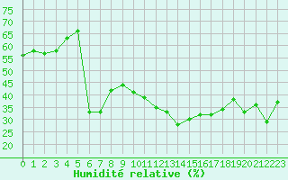 Courbe de l'humidit relative pour Carpentras (84)