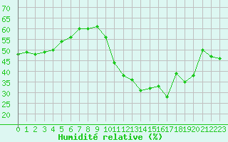 Courbe de l'humidit relative pour Le Luc (83)