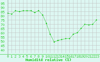 Courbe de l'humidit relative pour Toulon (83)