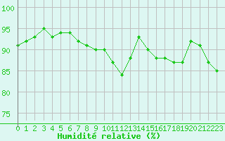 Courbe de l'humidit relative pour Mcon (71)