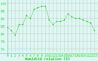 Courbe de l'humidit relative pour Metz (57)