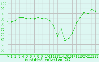 Courbe de l'humidit relative pour Chambry / Aix-Les-Bains (73)