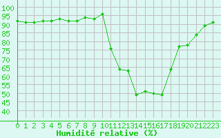 Courbe de l'humidit relative pour Sisteron (04)