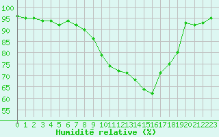 Courbe de l'humidit relative pour Bziers Cap d'Agde (34)