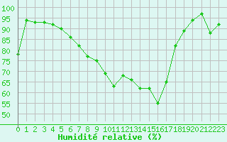 Courbe de l'humidit relative pour Saint-Girons (09)