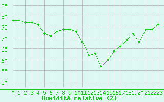 Courbe de l'humidit relative pour Grasque (13)