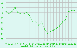 Courbe de l'humidit relative pour Solenzara - Base arienne (2B)