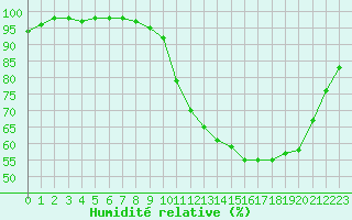 Courbe de l'humidit relative pour Dax (40)