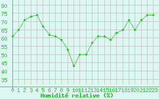 Courbe de l'humidit relative pour Alistro (2B)