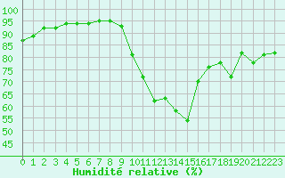 Courbe de l'humidit relative pour Saint-Brieuc (22)