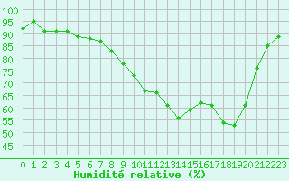Courbe de l'humidit relative pour Saint-Girons (09)