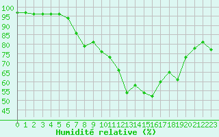 Courbe de l'humidit relative pour Guidel (56)