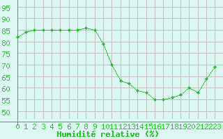 Courbe de l'humidit relative pour Lignerolles (03)