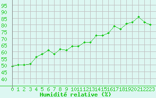 Courbe de l'humidit relative pour Cap Pertusato (2A)