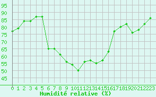 Courbe de l'humidit relative pour Cavalaire-sur-Mer (83)