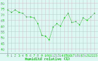 Courbe de l'humidit relative pour Solenzara - Base arienne (2B)