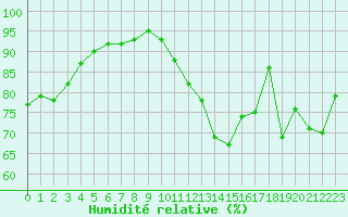 Courbe de l'humidit relative pour Bziers Cap d'Agde (34)
