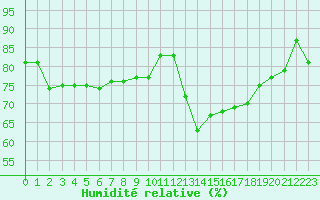 Courbe de l'humidit relative pour Mcon (71)