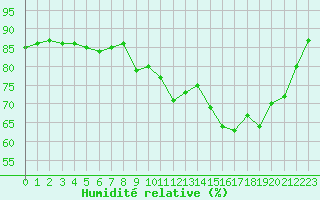 Courbe de l'humidit relative pour Christnach (Lu)