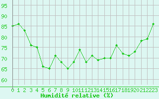 Courbe de l'humidit relative pour Orschwiller (67)