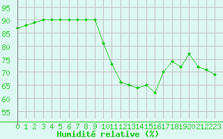 Courbe de l'humidit relative pour Crest (26)