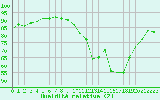 Courbe de l'humidit relative pour Montlimar (26)