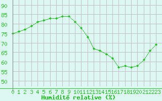 Courbe de l'humidit relative pour Fains-Veel (55)