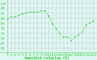 Courbe de l'humidit relative pour Ontinyent (Esp)