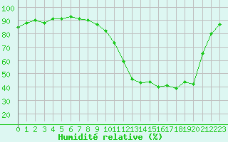 Courbe de l'humidit relative pour Guret Saint-Laurent (23)