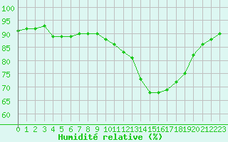 Courbe de l'humidit relative pour Bourg-en-Bresse (01)