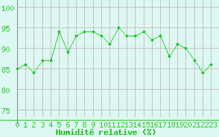 Courbe de l'humidit relative pour Herserange (54)