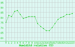Courbe de l'humidit relative pour Ble / Mulhouse (68)