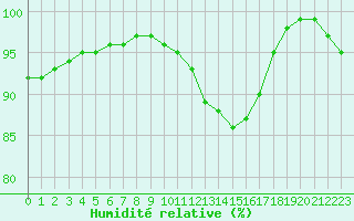 Courbe de l'humidit relative pour Chartres (28)