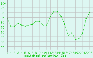 Courbe de l'humidit relative pour Quimper (29)