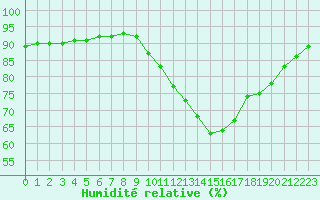 Courbe de l'humidit relative pour Trelly (50)