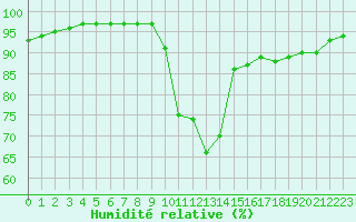 Courbe de l'humidit relative pour Saint-Auban (04)